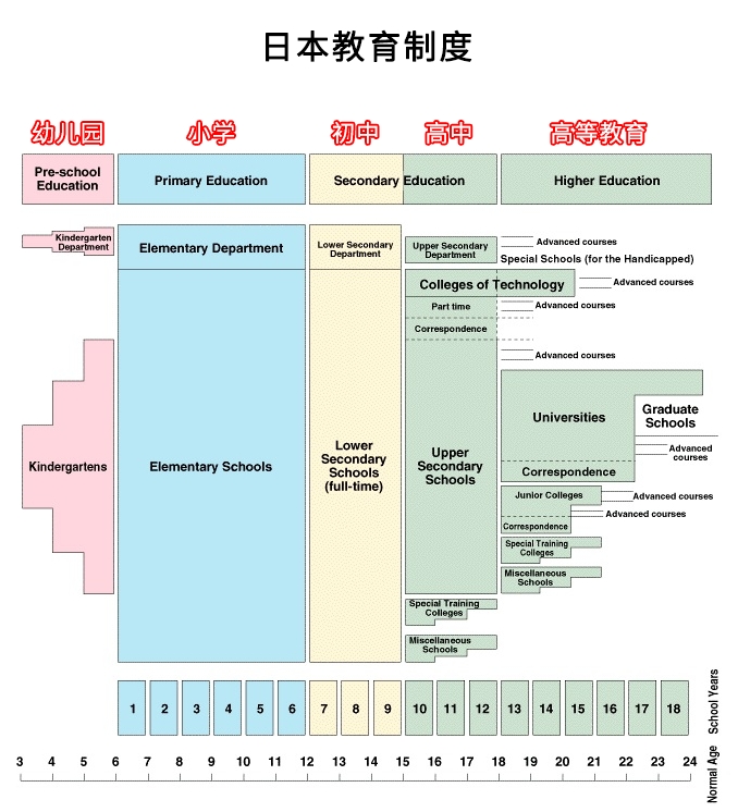 日本学生年龄和年级对照