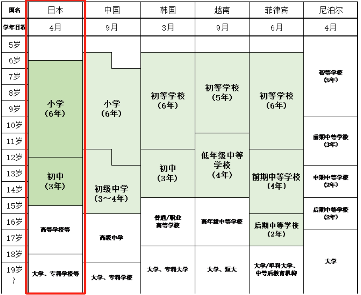 日本学生年龄和年级对照